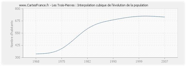Les Trois-Pierres : Interpolation cubique de l'évolution de la population